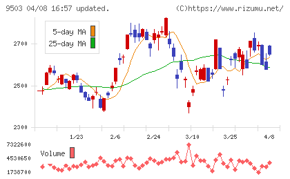 関西電力チャート