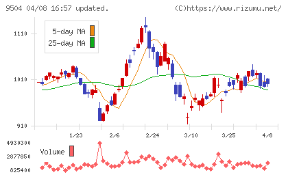 中国電力チャート