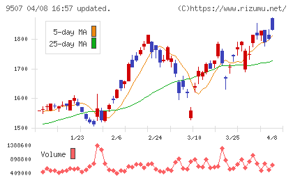 四国電力チャート