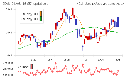 九州電力チャート