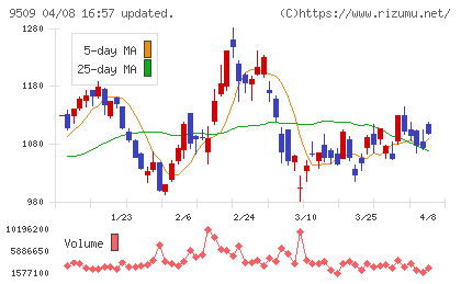 北海道電力チャート