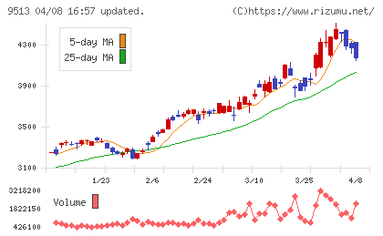 Ｊ−ＰＯＷＥＲチャート