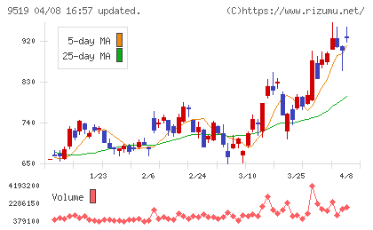 レノバチャート