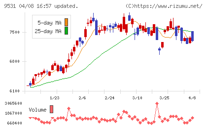 東京ガスチャート