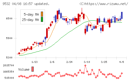 大阪ガスチャート