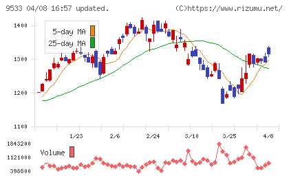 東邦ガスチャート