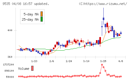 広島ガスチャート