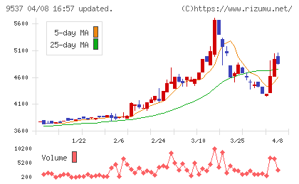北陸ガスチャート