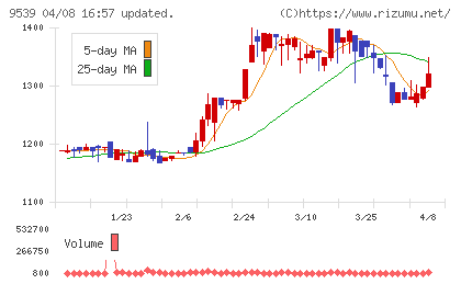 京葉瓦斯チャート