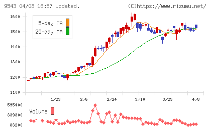 静岡ガスチャート