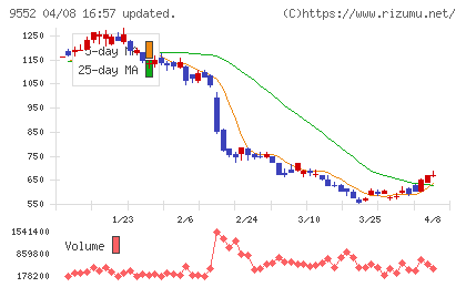クオンツ総研ホールディングスチャート