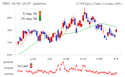 マイクロアドチャート