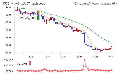 ＩＮＴＬＯＯＰチャート