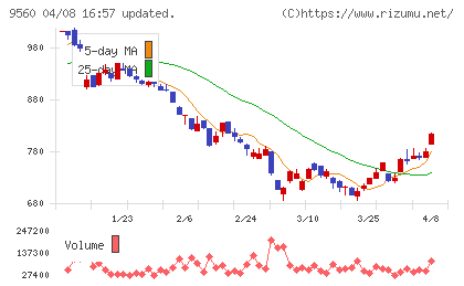 プログリットチャート