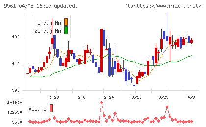 グラッドキューブチャート