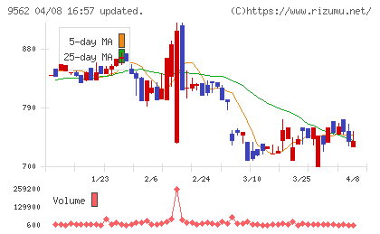 ビジネスコーチチャート