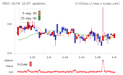 Ａｔｌａｓ　Ｔｅｃｈｎｏｌｏｇｉｅｓチャート