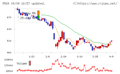 ＦＣＥチャート