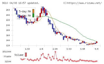 ウィルソン・ラーニング　ワールドワイドチャート