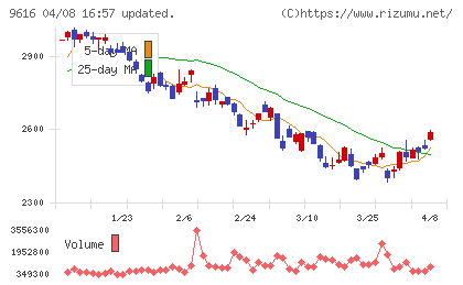 共立メンテナンスチャート