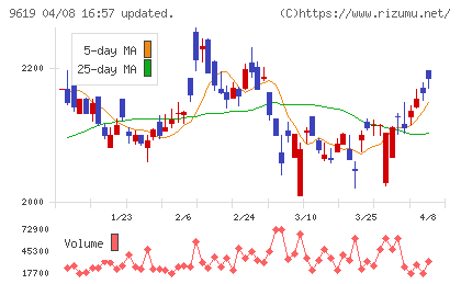 イチネンホールディングスチャート
