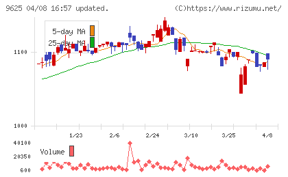 セレスポチャート