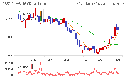 アインホールディングスチャート