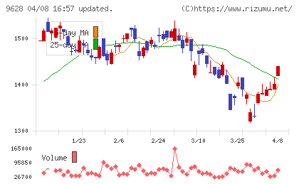 燦ホールディングスチャート