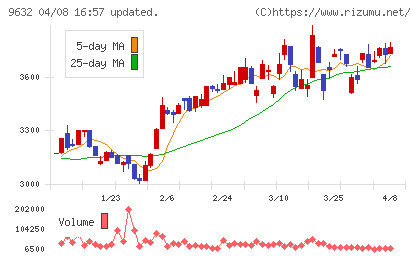 スバル興業チャート