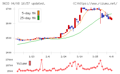 東京テアトルチャート