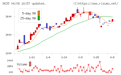武蔵野興業チャート
