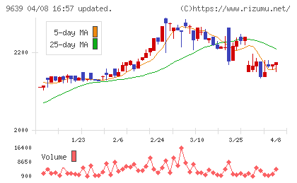三協フロンテアチャート