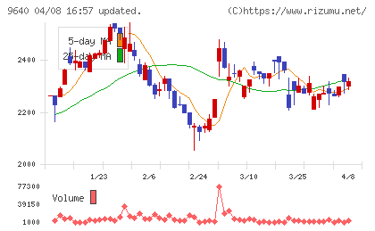 セゾンテクノロジーチャート