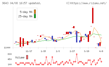 中日本興業チャート
