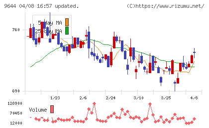 タナベコンサルティンググループチャート