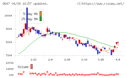 協和コンサルタンツチャート