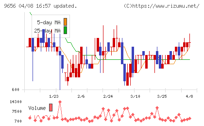 グリーンランドリゾートチャート