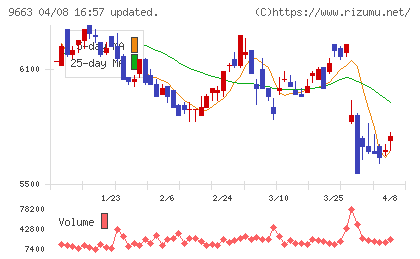ナガワチャート