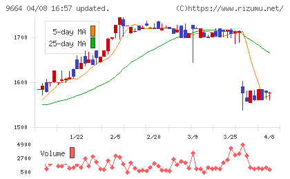 御園座チャート