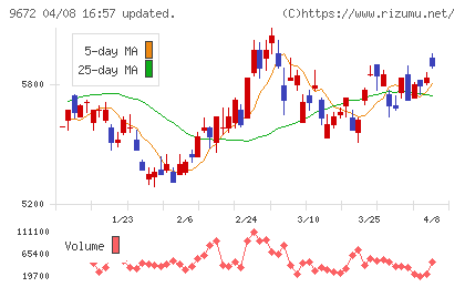 東京都競馬チャート
