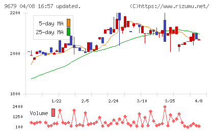 ホウライチャート