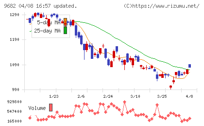 ＤＴＳチャート