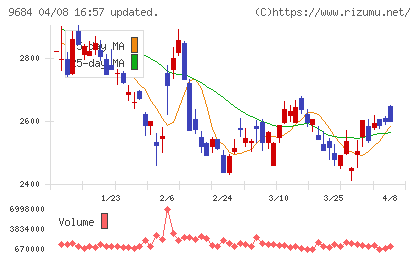 スクウェア・エニックス・ホールディングスチャート