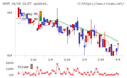 KYCOMホールディングスチャート