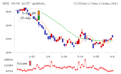 シーイーシーチャート