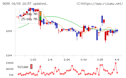 クレオチャート