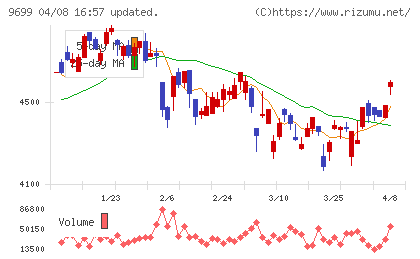 ニシオホールディングスチャート
