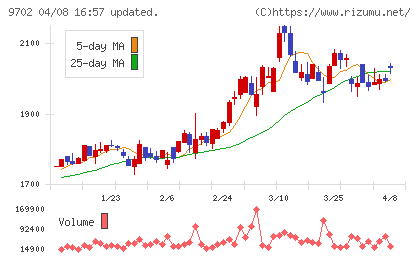 アイ・エス・ビーチャート