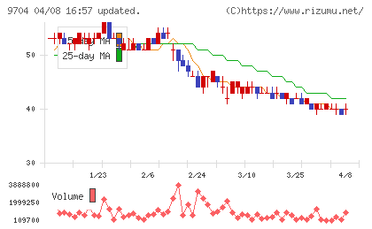 アゴーラホスピタリティーグループチャート
