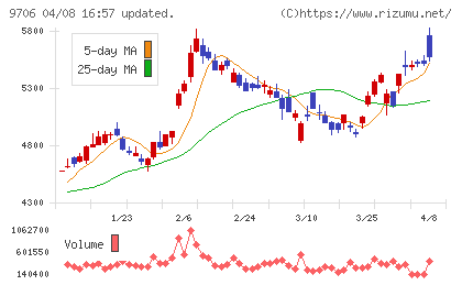 日本空港ビルデングチャート